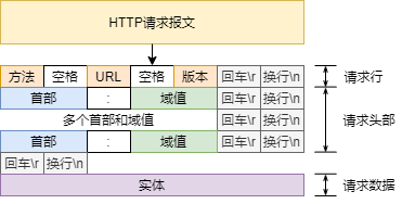 请求报文的结构
